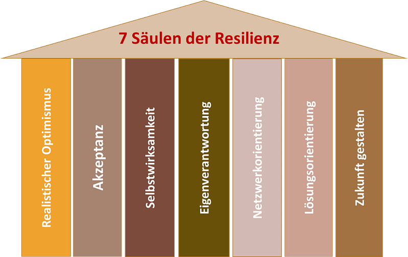 Über Resilienz Resilienzseminare Über Resilienz Resilienzseminare